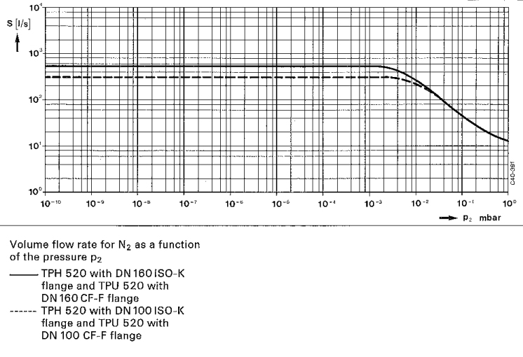 Pfeiffer Vacuum TMH 520 SG (Surge Gas) Turbo Pump, DN 160 ISO, PMP02425CA flow rate