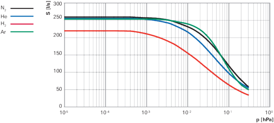 Pfeiffer HiPace 300 100 CFF Characteristics, PMP03901