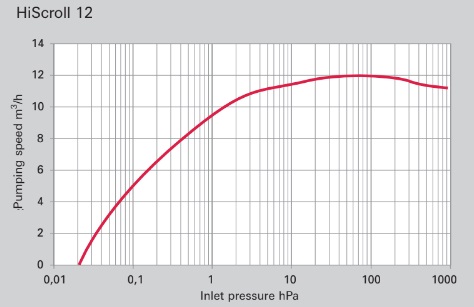 Pfeiffer HiScroll 12 Pumping Speed