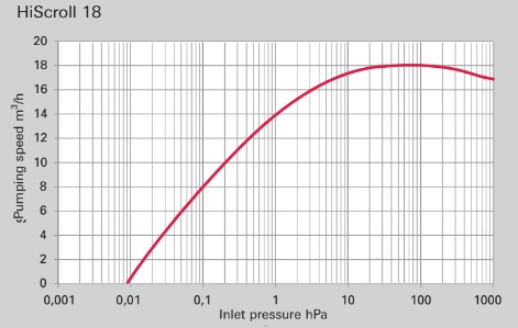 Pfeiffer HiScroll 18 Pumping Speed