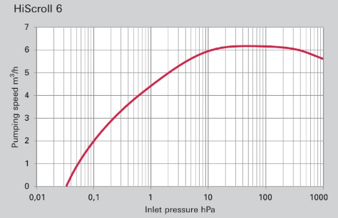 Pfeiffer HiScroll 6 Pumping Speed