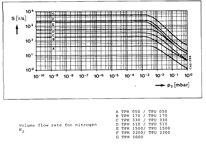 Pfeiffer TPH 170 Pumping Speed, PMP01210, PM P01 210