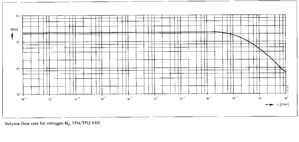 Pfeiffer TPH 240 Volume Flow Rate, PMP01320, PM P01 320