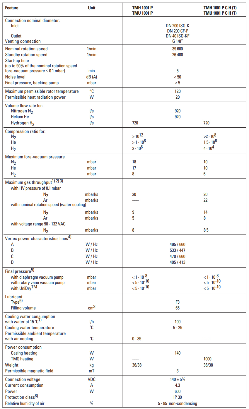 Pfeiffer TMU 1001 P Technical Data, PMP02875