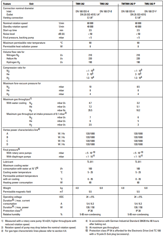 Pfeiffer TMU 262 with TC 100, PMP02995A, PMC01692A Technical Data