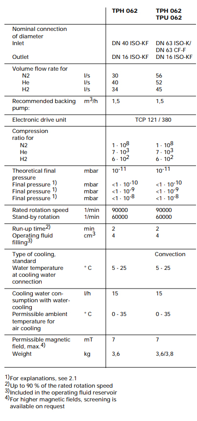 Pfeiffer TPU 062 Dimensions, PMP02091, PM P02 091