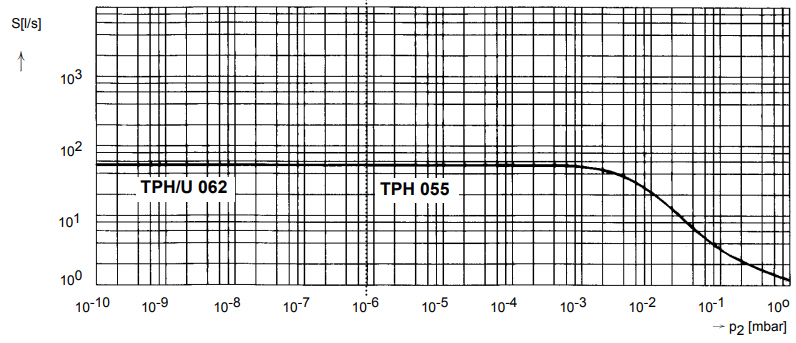 Pfeiffer TPH 055 Volume Flow Rate, PMP02920, PM P02 920