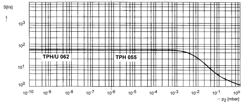 Pfeiffer TPH 062 Volume Flow Rate, PMP02540, PM P02 540