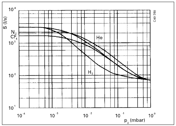 Pfeiffer TPH 2200U Flow Rate, PMP02004, PM P02 004