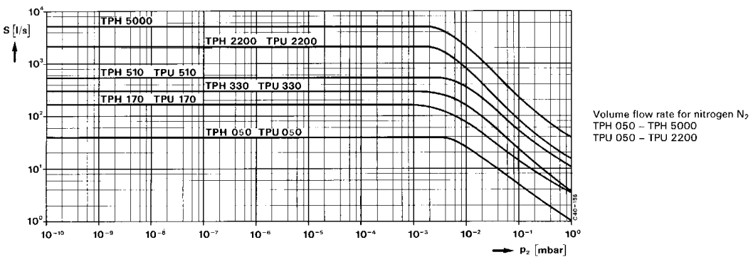 Pfeiffer TPU 510 volume flow rate, PMP01196, PM P01 196