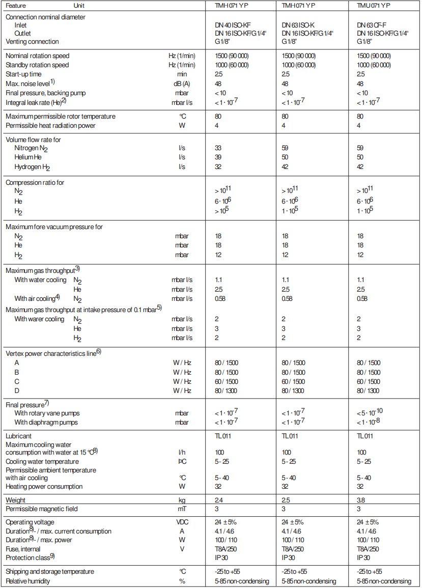 Pfeiffer TMH 071 P Technical Data, PMP03525