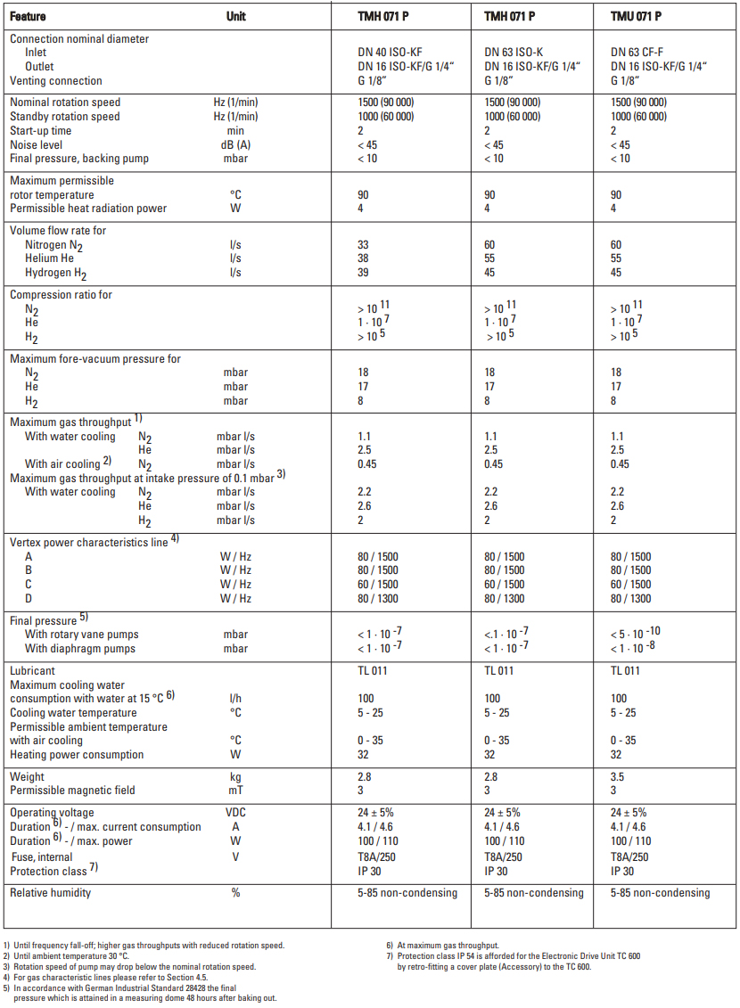 Pfeiffer TMH 071 P Technical Data, PMP02802