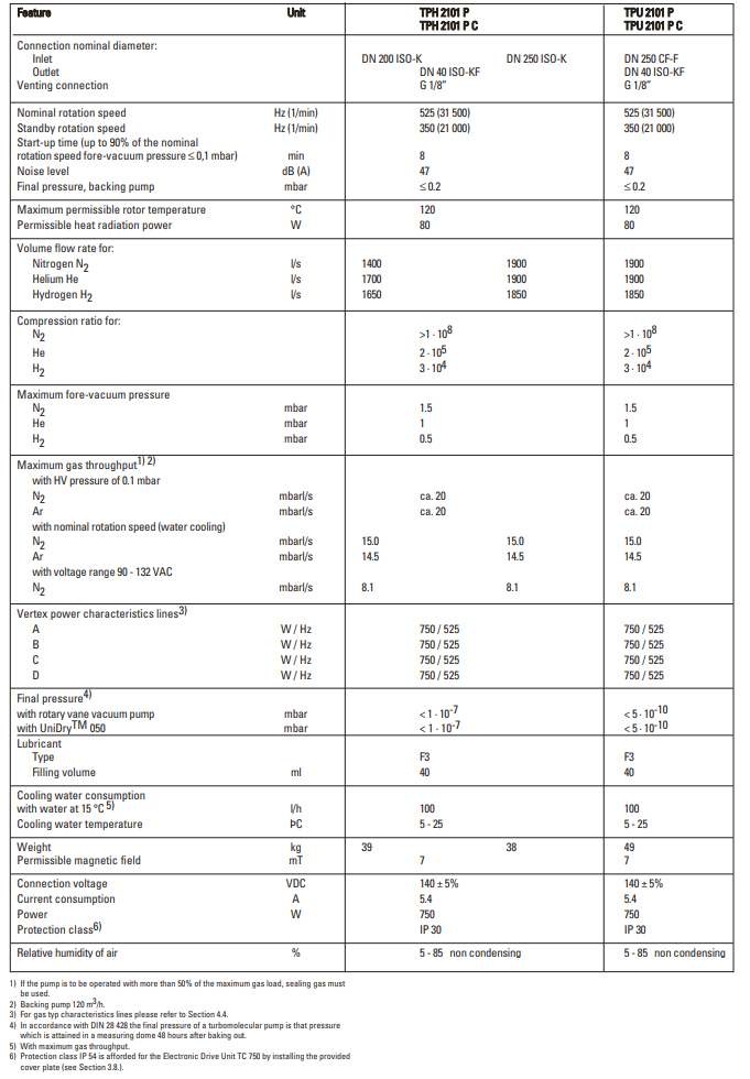 Pfeiffer TPH 2101 PC Dimensions, PM P03 043A