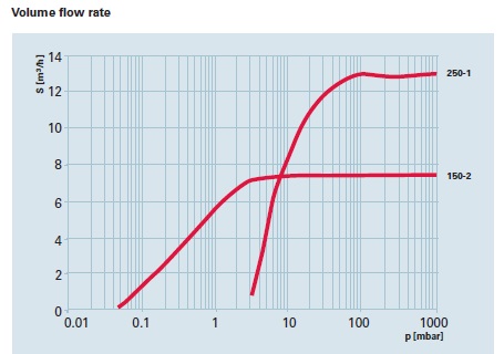 Pfeiffer XtraDry 150-2 Flow rate, POP01150