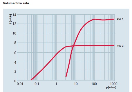 Pfeiffer XtraDry 150-2 Flow rate, POP01151
