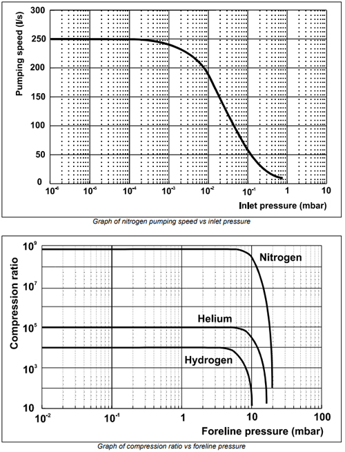 Varian / Agilent V301 Pumping speed and Compression ratio graph, 9698918M002