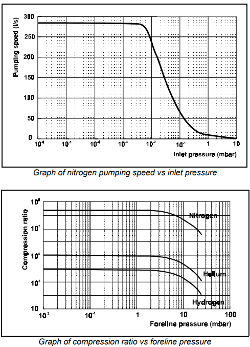 Varian / Agilent V300 HT Pumping speed and Compression ratio graph, 9699037