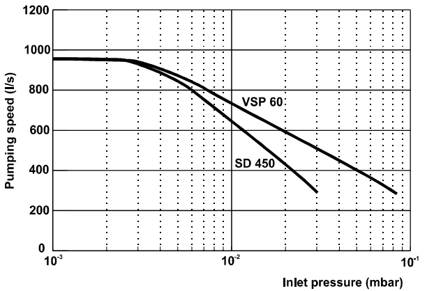 Varian V 1000 ICE Turbo Pump, Pumping speed, 9699080S004, 9699080